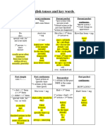 English Tenses and Key Words