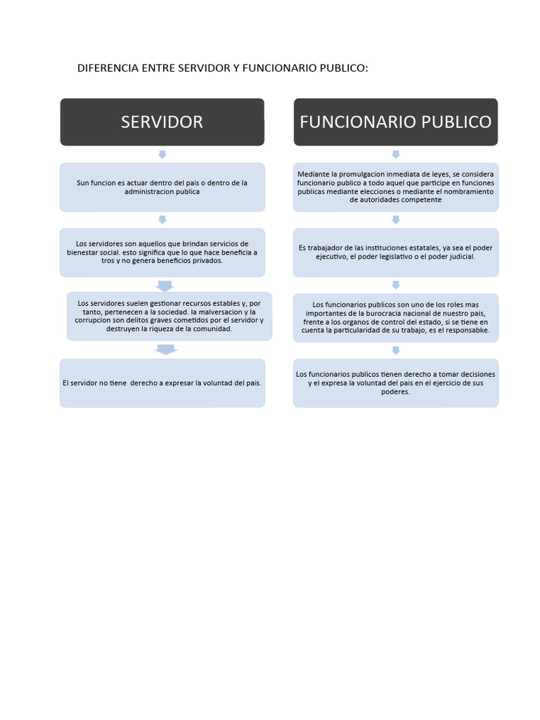 DIFERENCIA ENTRE SERVIDOR Y FUNCIONARIO PUBLICO | PDF