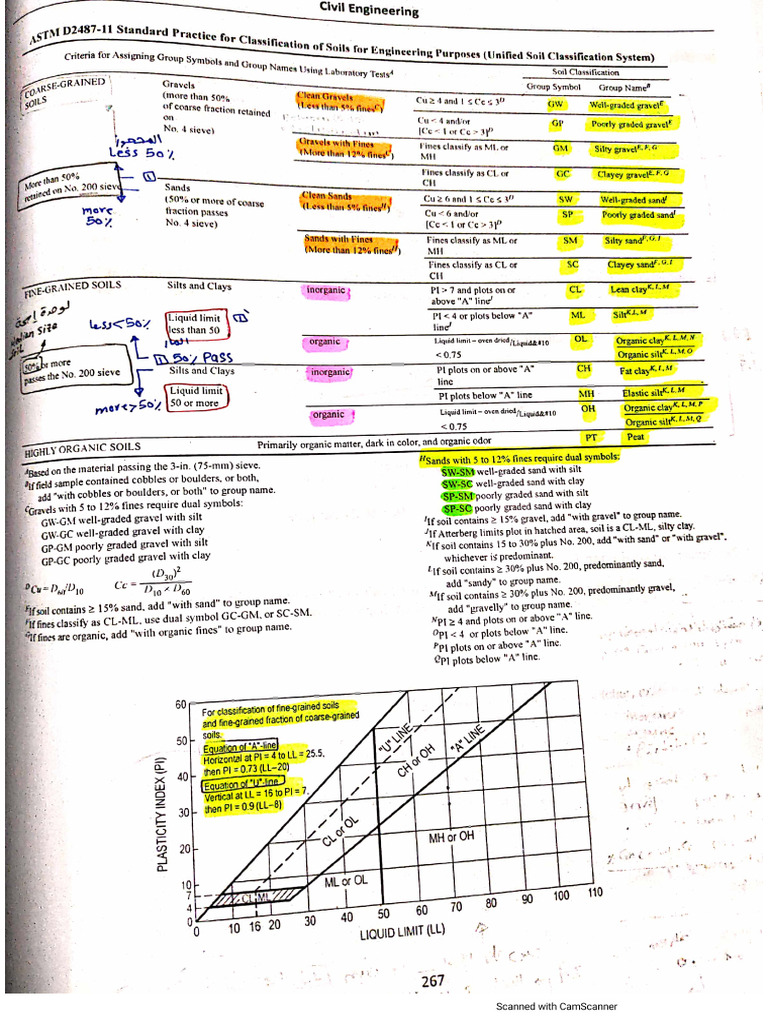 Soil Classification + Notes | PDF