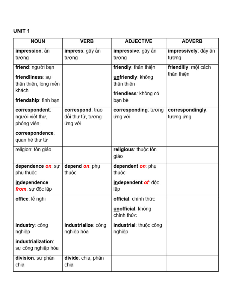 Word Form - Grade 9 - Unit 1, 2, 3 | PDF
