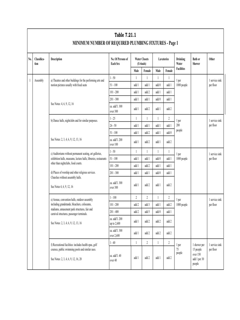 Minimum Number of Required Plumbing Fixtures Download Free PDF