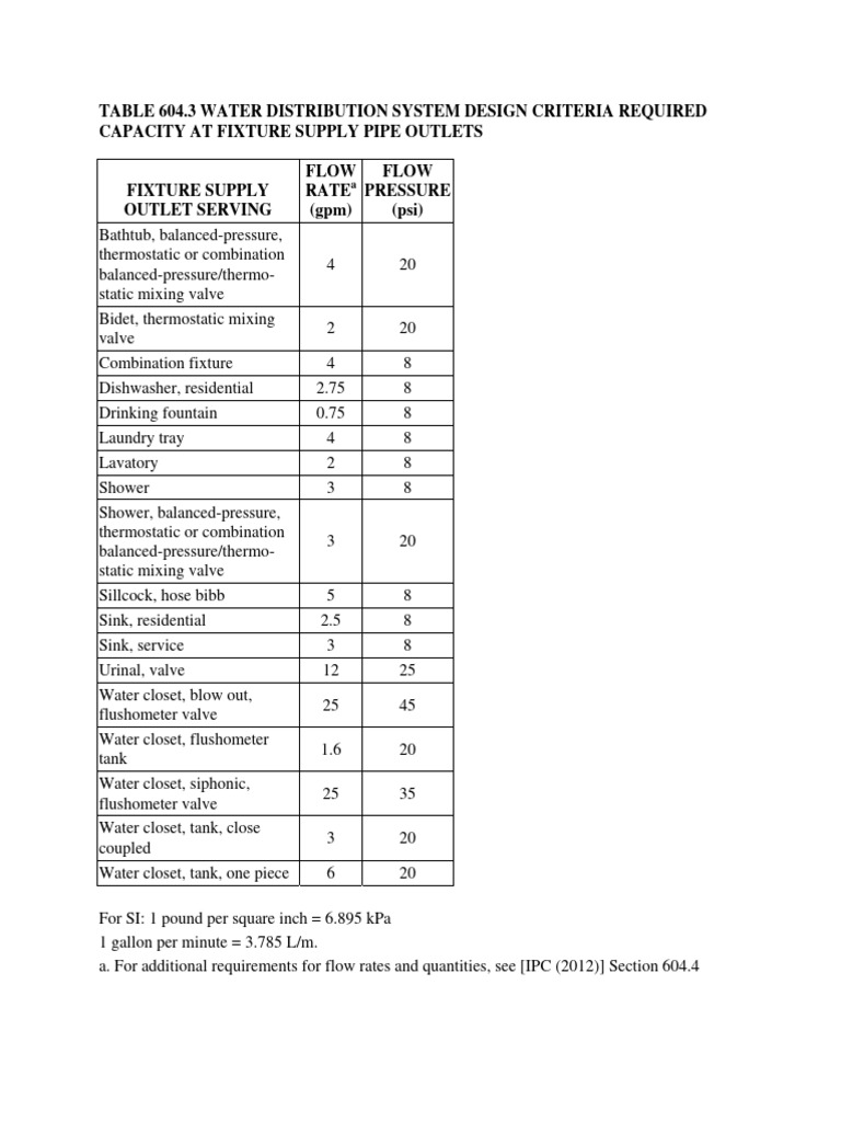 Water Fixture Flow Rate Standards | PDF