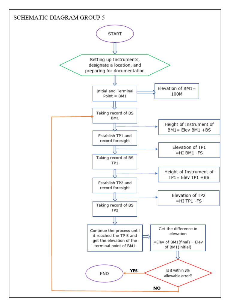 Differential Leveling Group 5 PDF