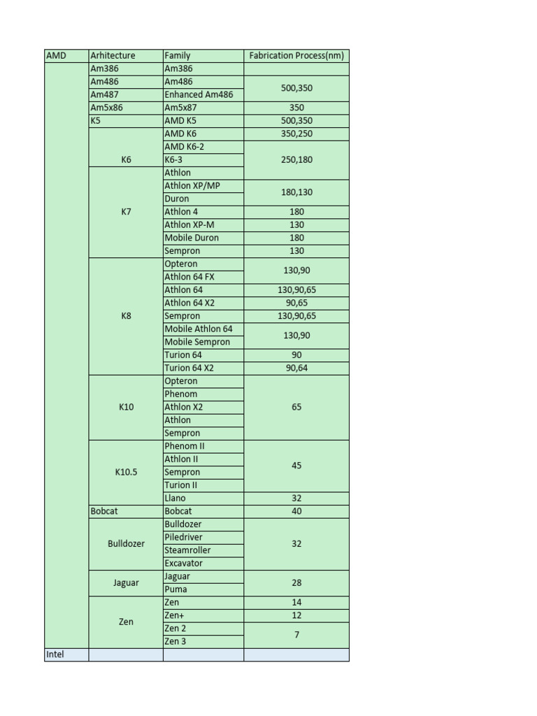 Amd Vs Intel Proc | PDF