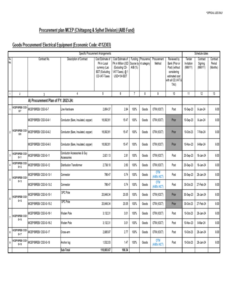 Procurement Plan FY 2023-26 Overview | PDF