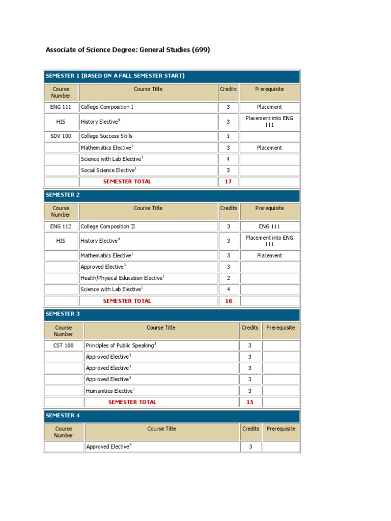 Associate of Science Degree | PDF | Self-Improvement