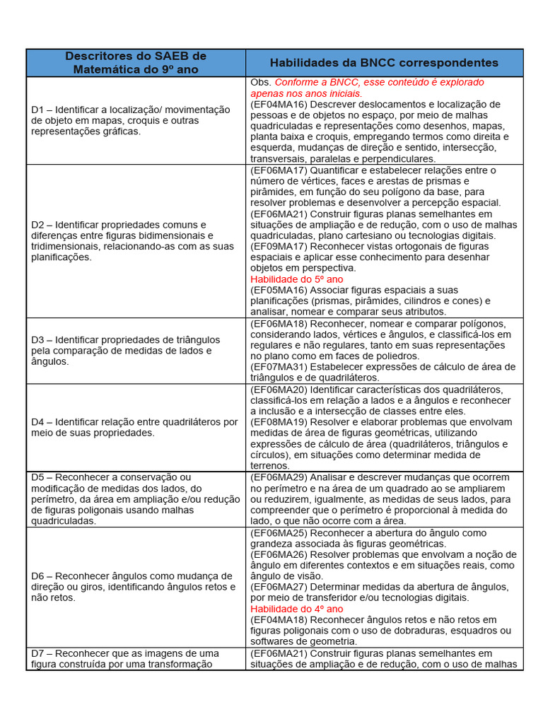 Descritores Do SAEB de Matemática Do 9º Ano | PDF