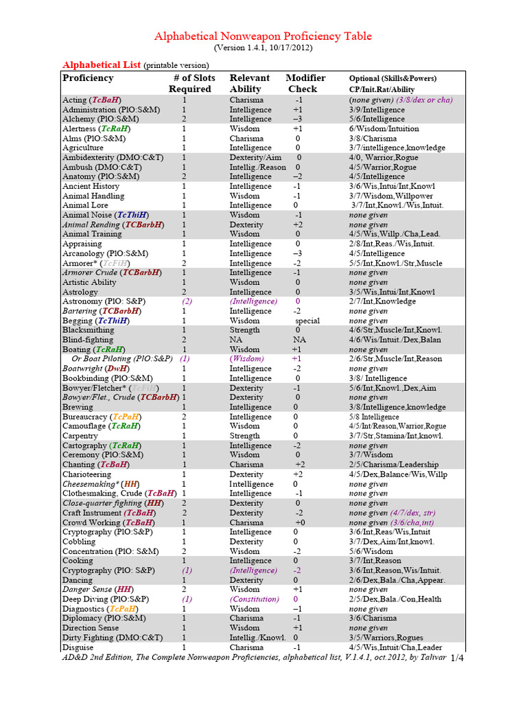 Alphabetical Nonweapon Proficiency Table 1.4.1 - New | PDF