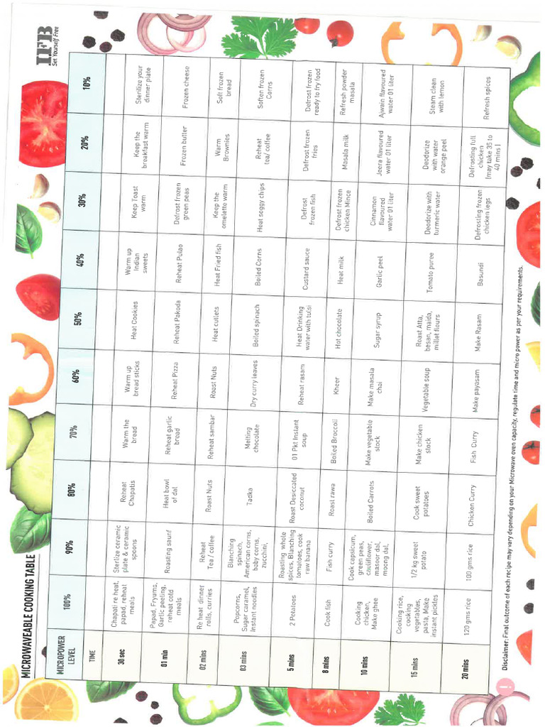Microwave Power Level Details PDF
