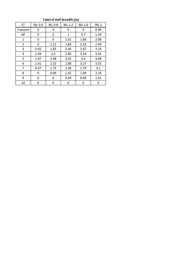 Half Breadth Measurements Table | PDF