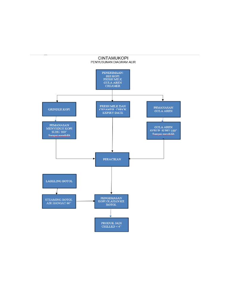 Diagram Alir | PDF