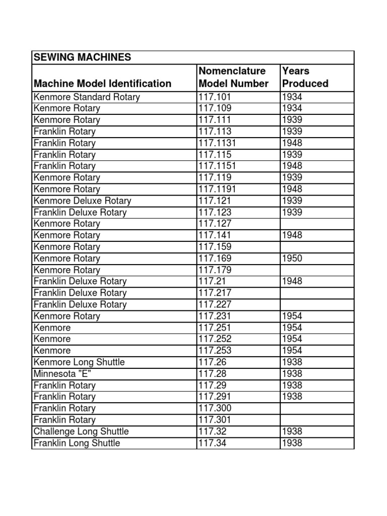 OLD SEARS MODEL NUMBERS intelligence overview