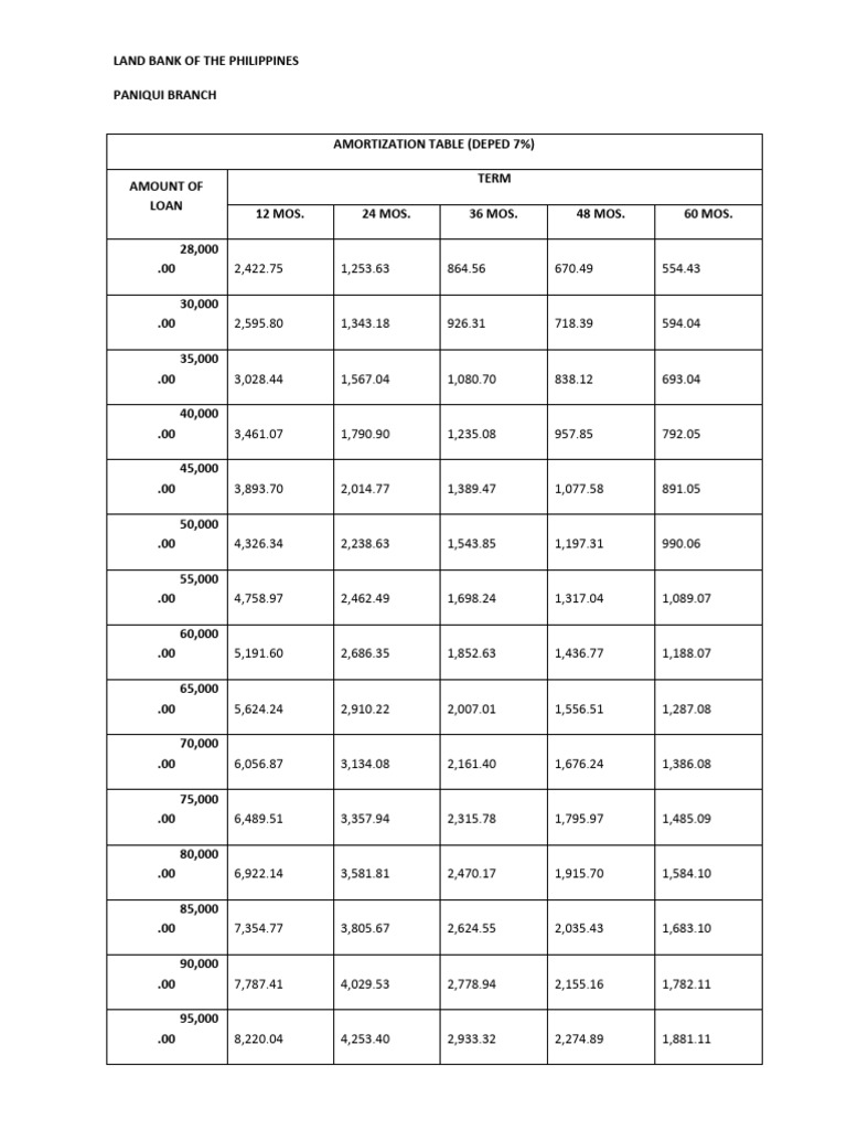 Landbank Salary Loan Amortization 2023 | PDF