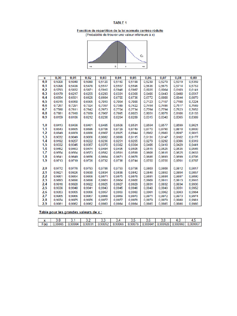Tables Loi Normale | PDF
