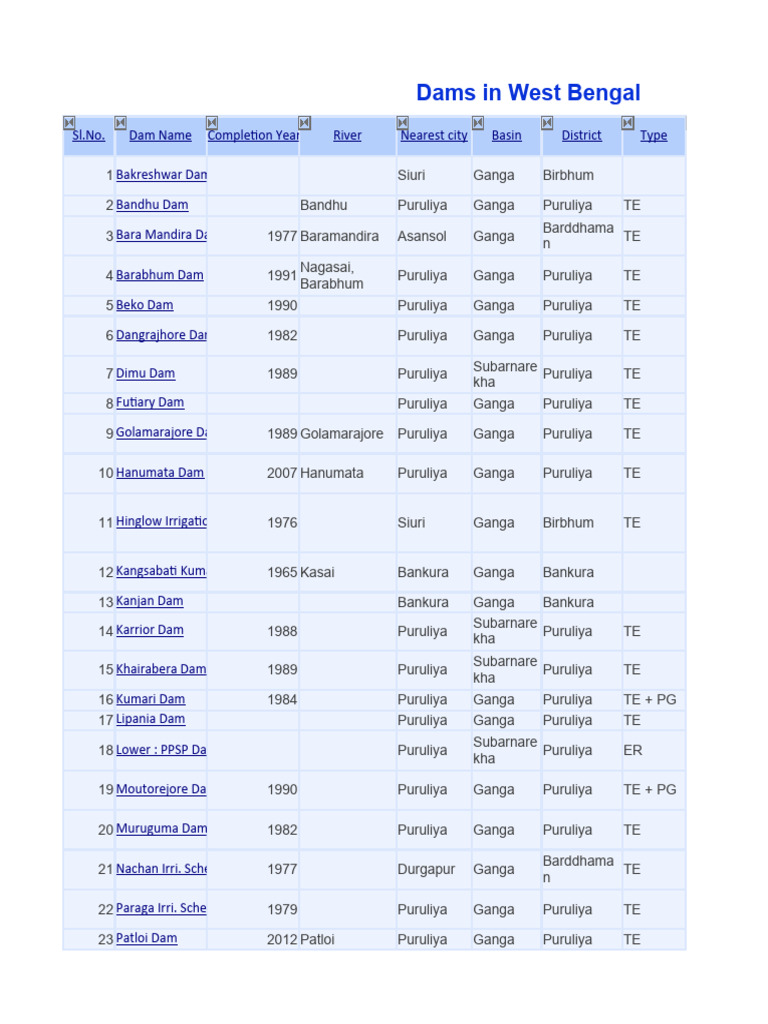 Dams in West Bengal PDF