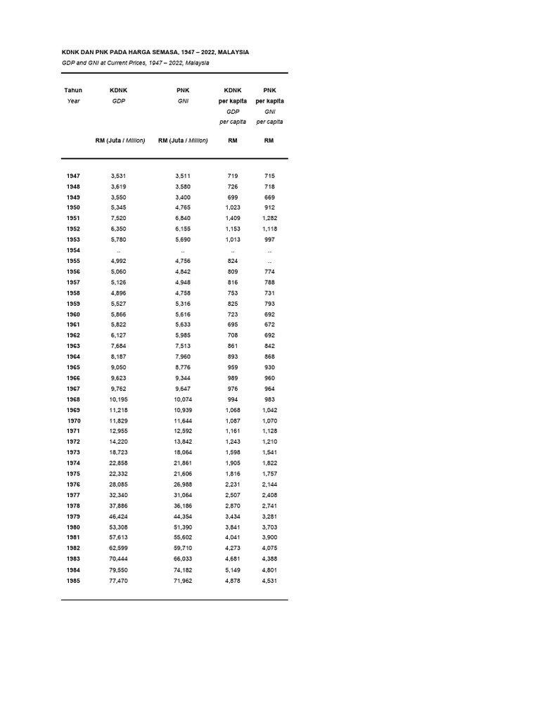 1 1 1 1 gross domestic product and gross national income at current