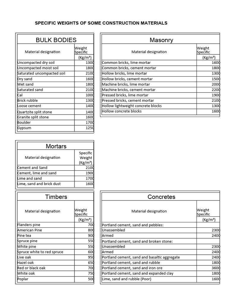 Specific Weights of Construction Materials PDF Mortar (Masonry