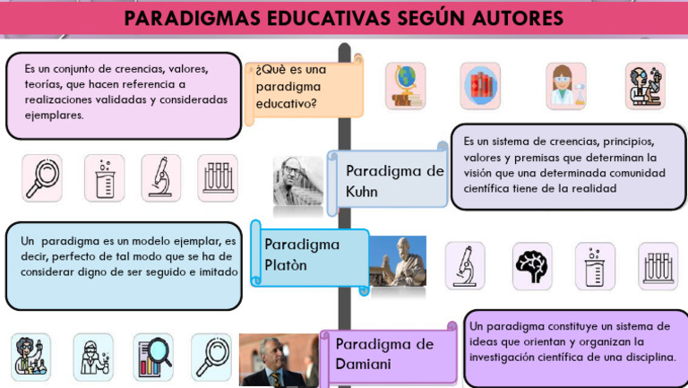 Paradigmas Educativos según Autores | PDF | Crecimiento personal y ...