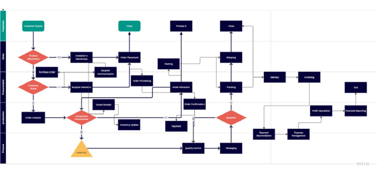Cross Functional Flow Chart Template (1) (2) | PDF