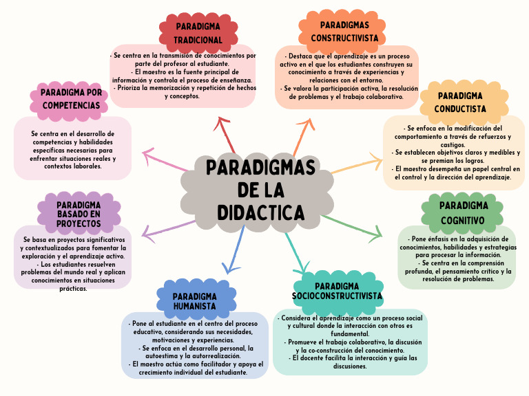 paradigmas de la didactica | PDF | Aprendizaje | Conocimiento