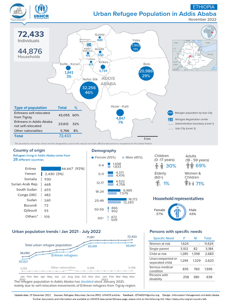 Urban Refugee Trends in Addis Ababa | PDF | Refugee | Forced Migration