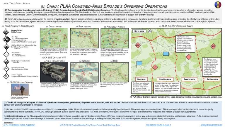 PLAA Combined Arms Brigade Offensive Operations | PDF