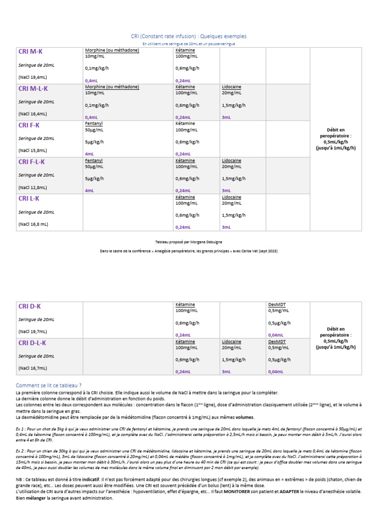 Tableau des CRI en anesthésie vétérinaire | PDF