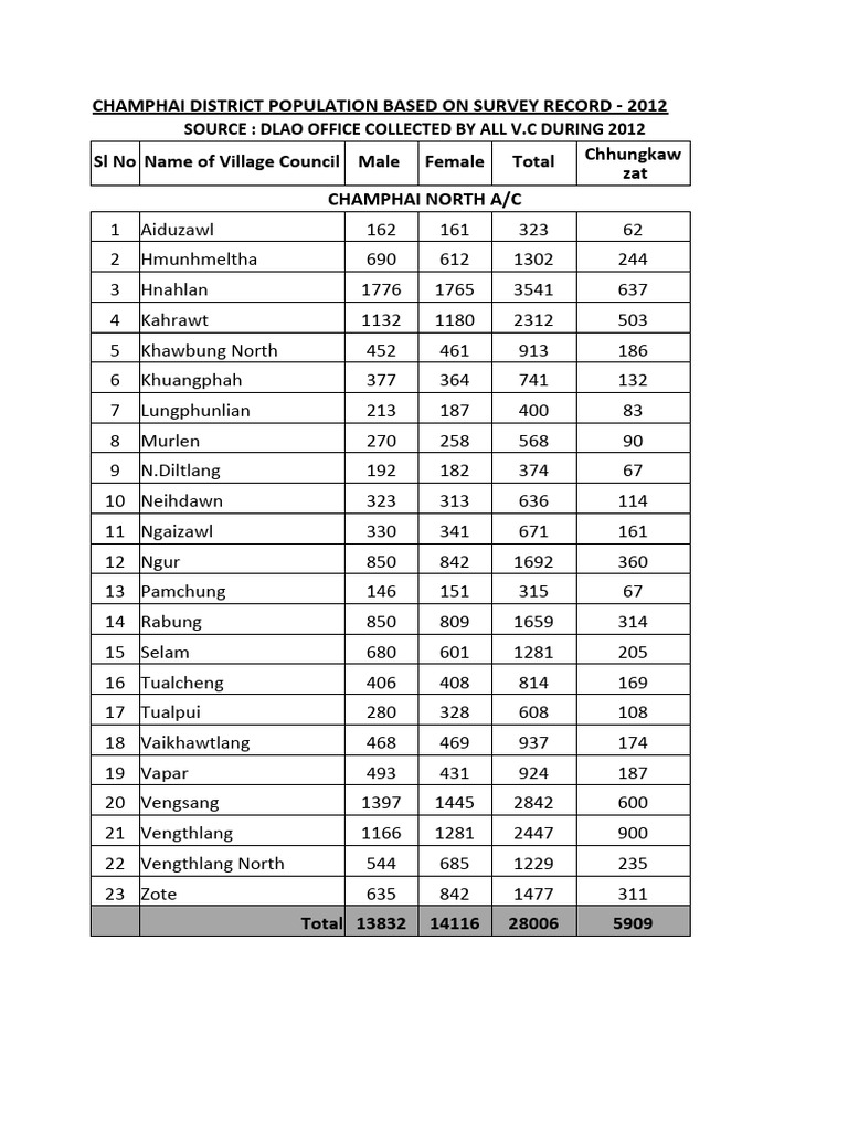 Champhai District Population | PDF