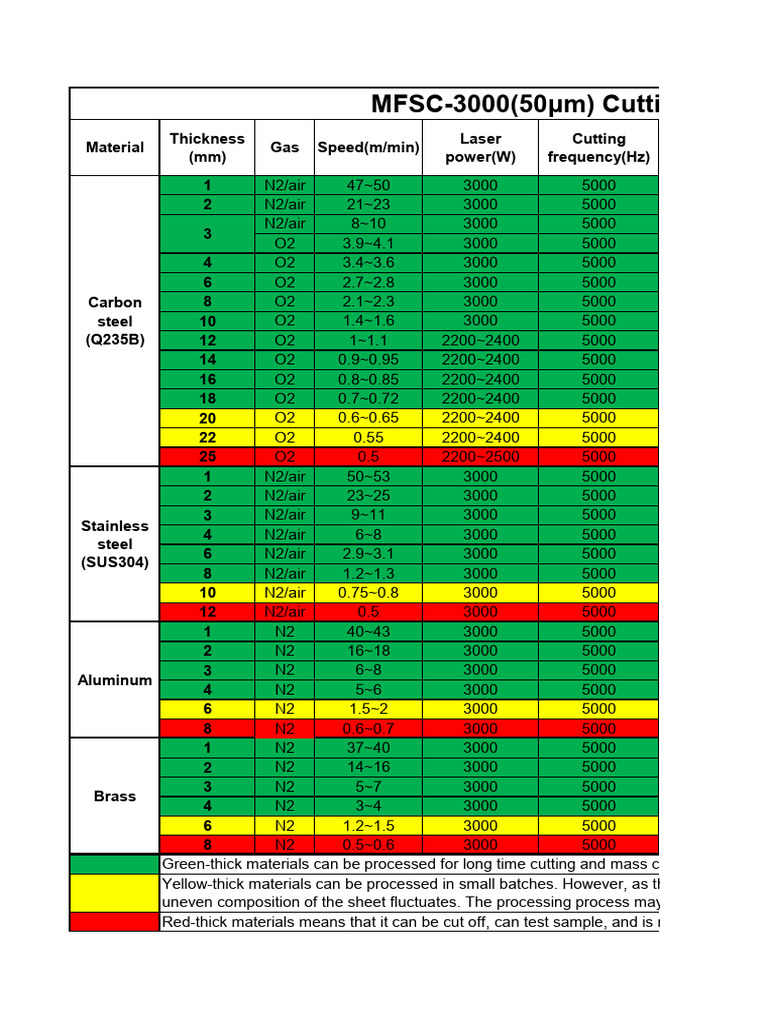 3000W Cutting Parameter Table | PDF
