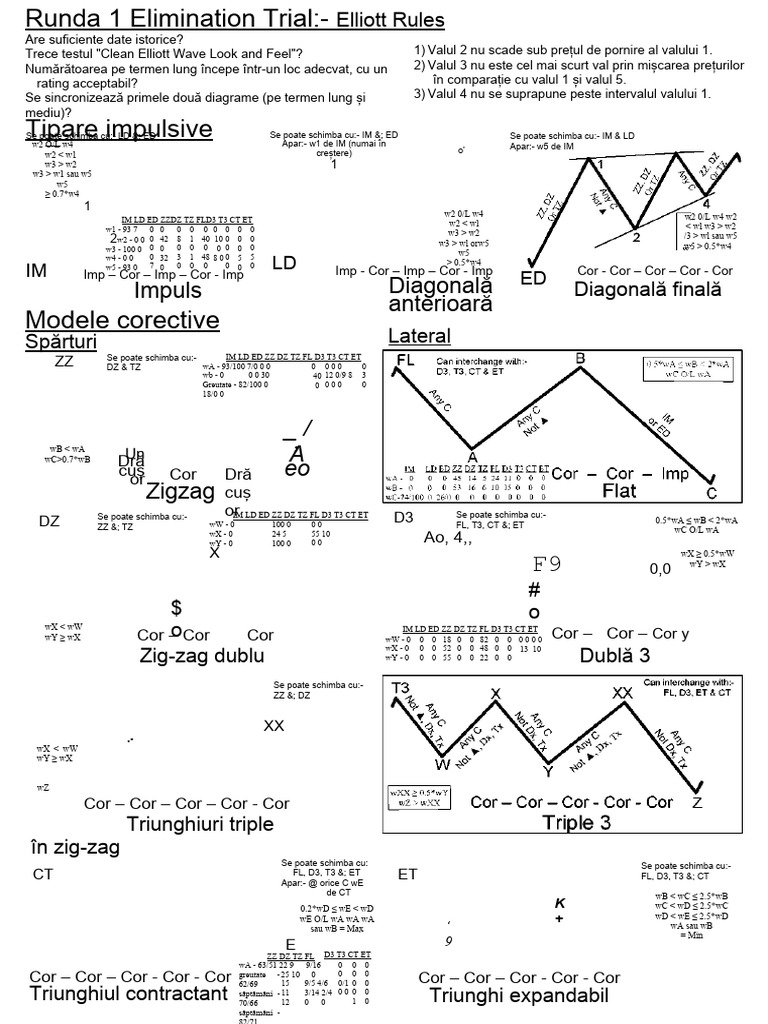 Elliot Wave Cheat Sheet | PDF