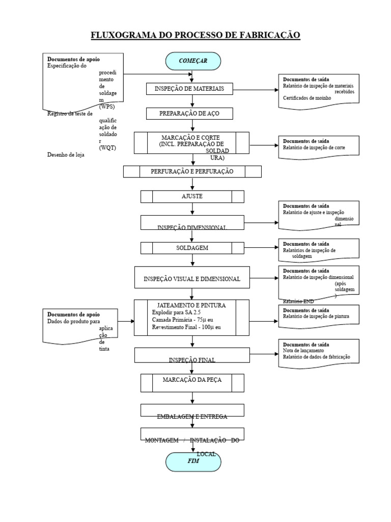 Fluxograma Básico Do Processo de Fabricação | PDF