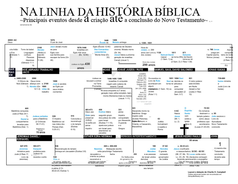 Linha Do Tempo Da História Bíblica PDF | PDF