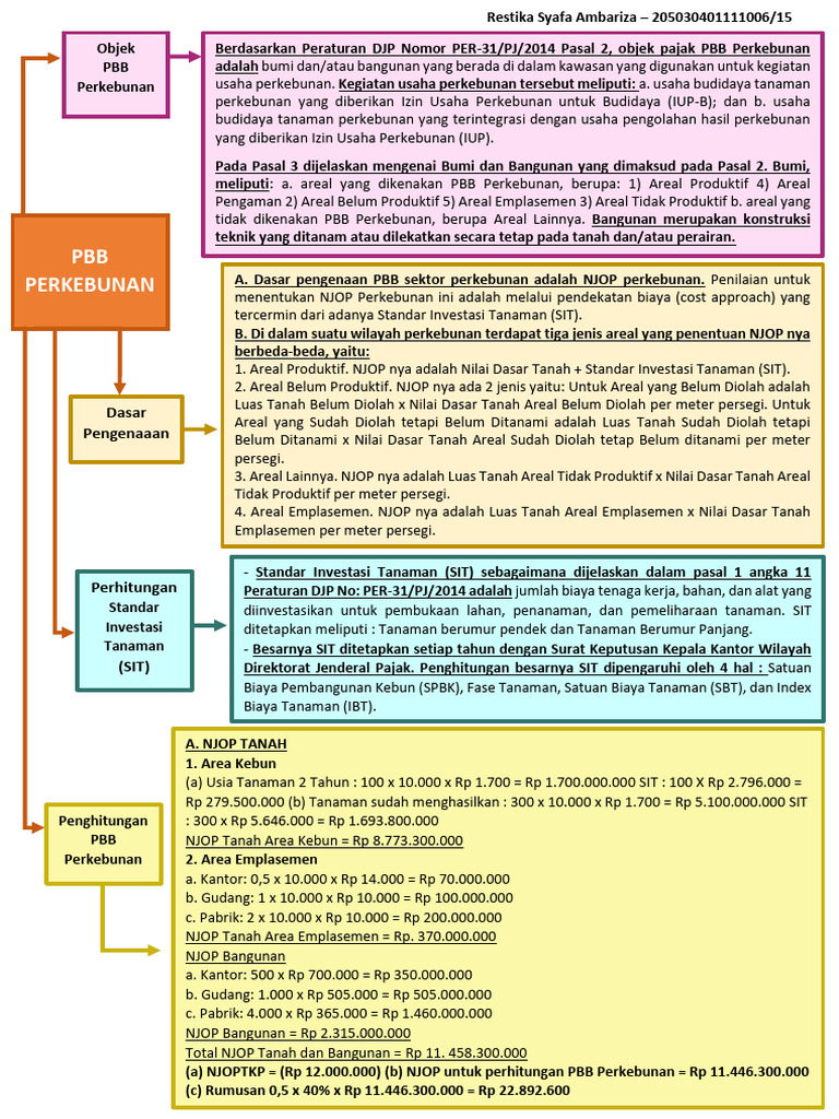 Pengenaan PBB pada Sektor Perkebunan | PDF