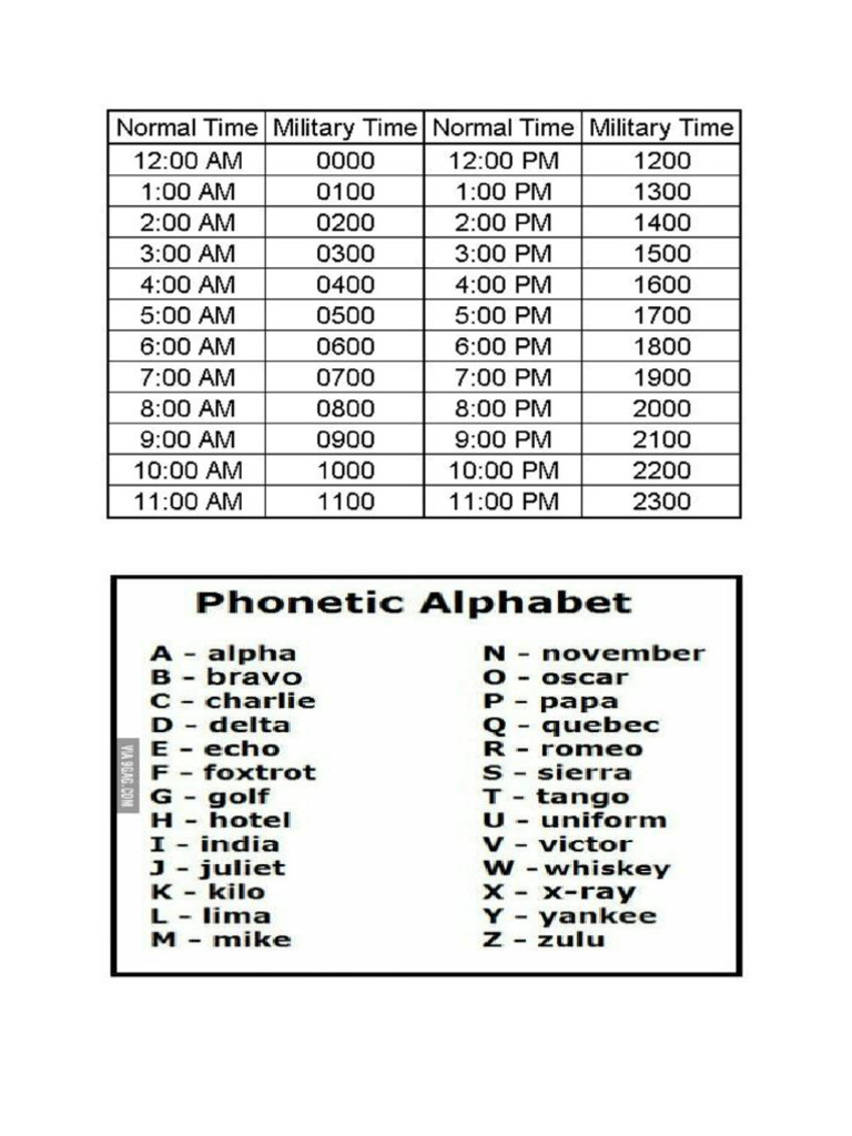 Military Alphabet | PDF