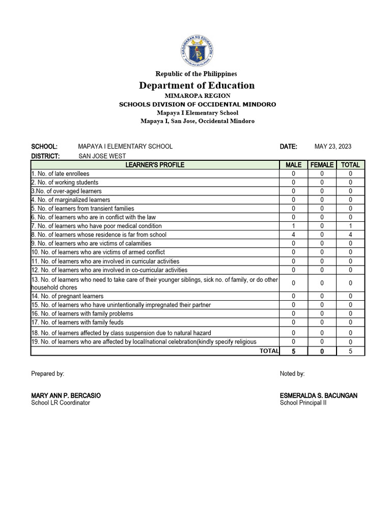 Profiling of Learners PDF