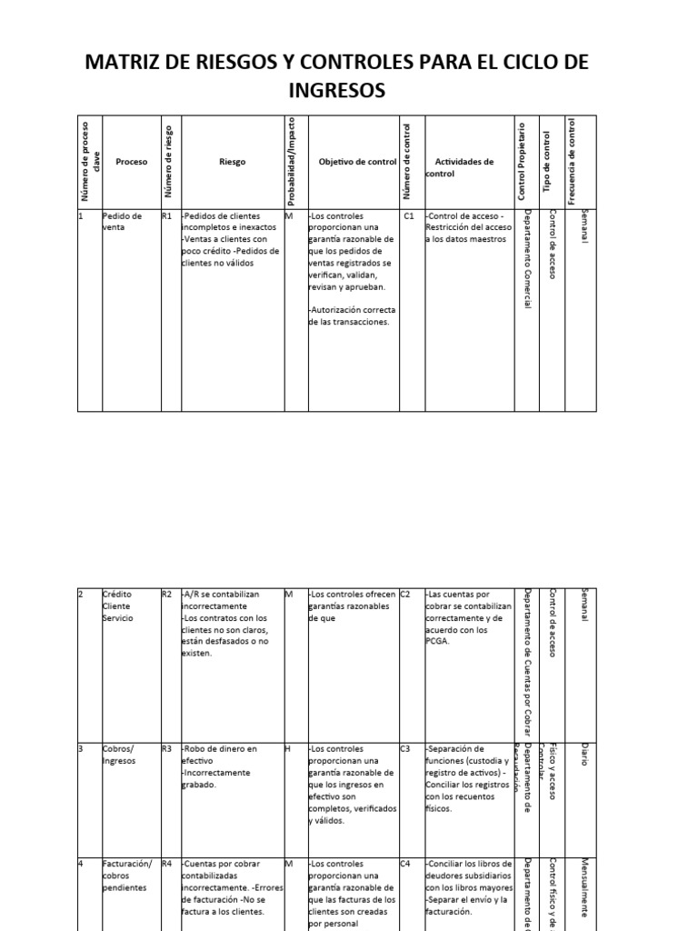 Matriz de Riesgos y Controles para El Ciclo de Ingresos | PDF ...