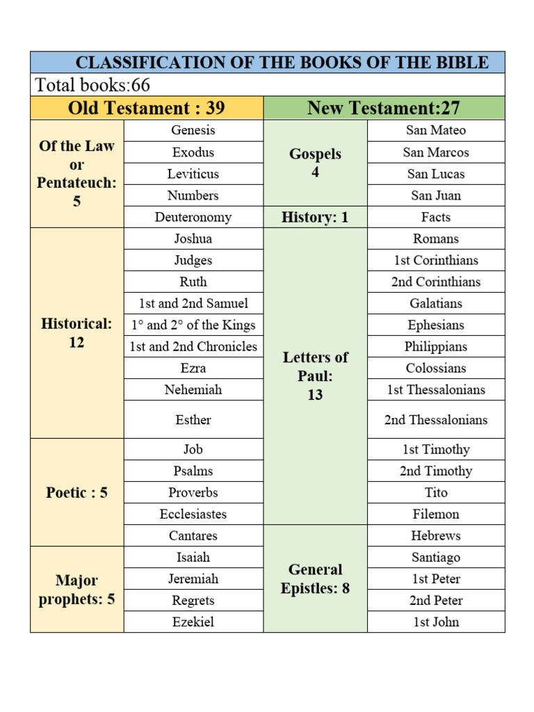 Classification of The Books of The Bible | PDF | Nevi'im | 1st ...