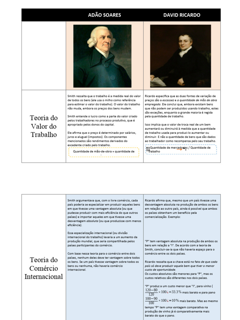 Teorias de David Ricardo e Adam Smith | PDF | Custo de vida | Economia