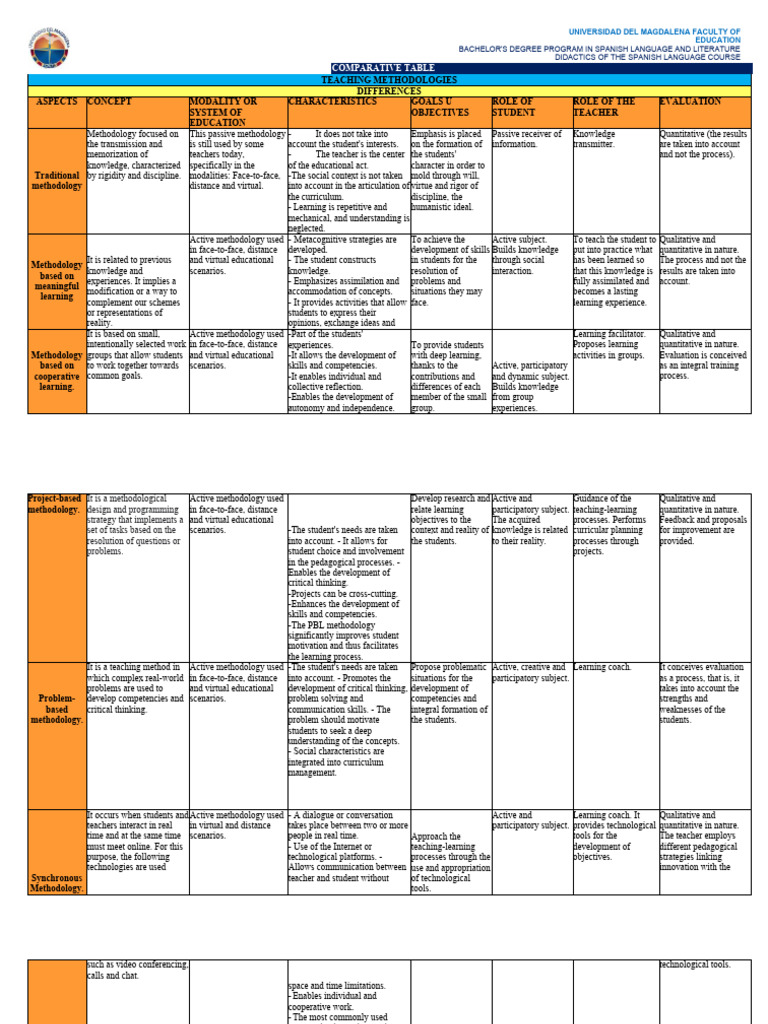 Methodologies Comparative Table | PDF | Methodology | Educational ...