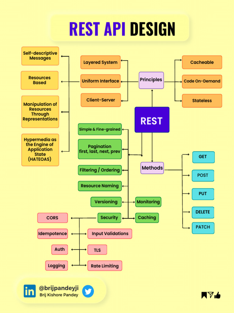 REST API Design | PDF