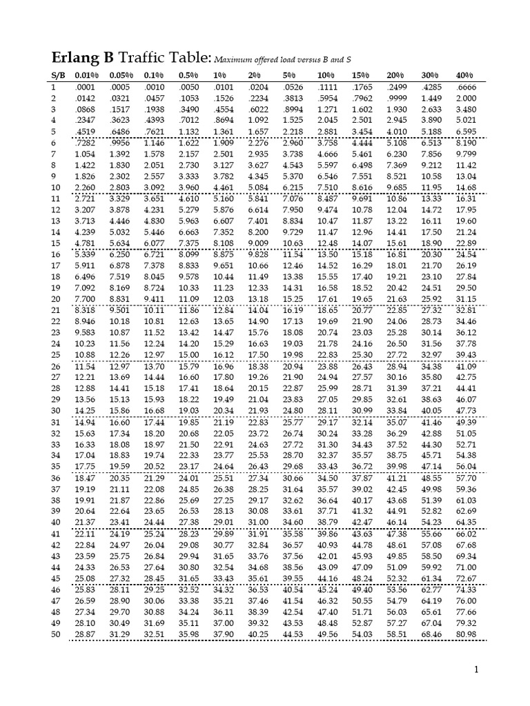 Erlang B Chart | PDF