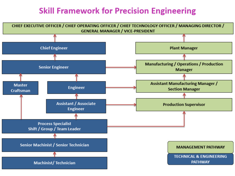 Precision Engineering Skill Framework | PDF