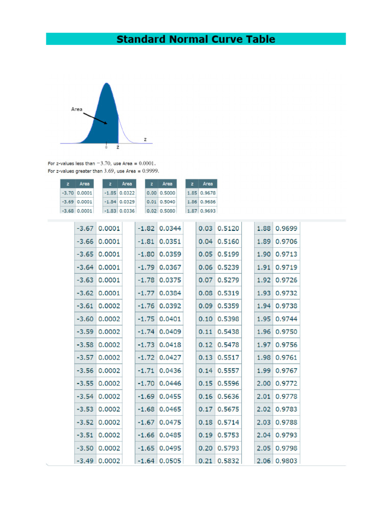 Standard Normal Curve TableRamisha PDF