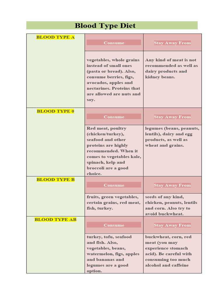 Blood Type Diet Chart 01 | PDF
