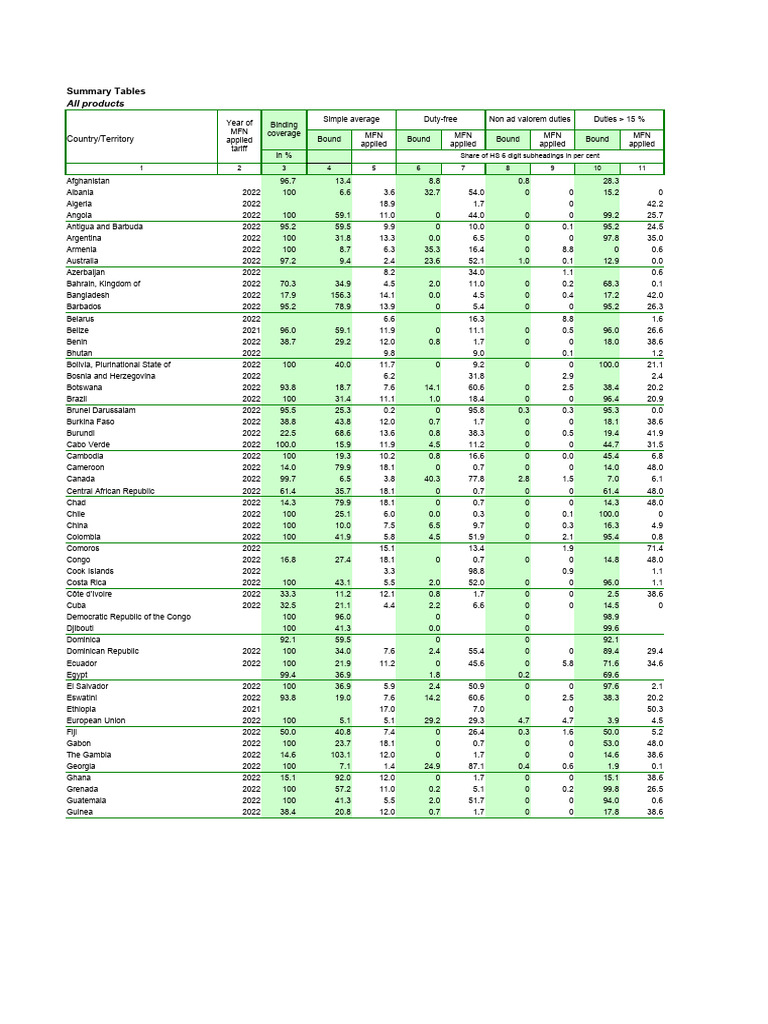 World Country Tariffs WTO October 2023 | PDF