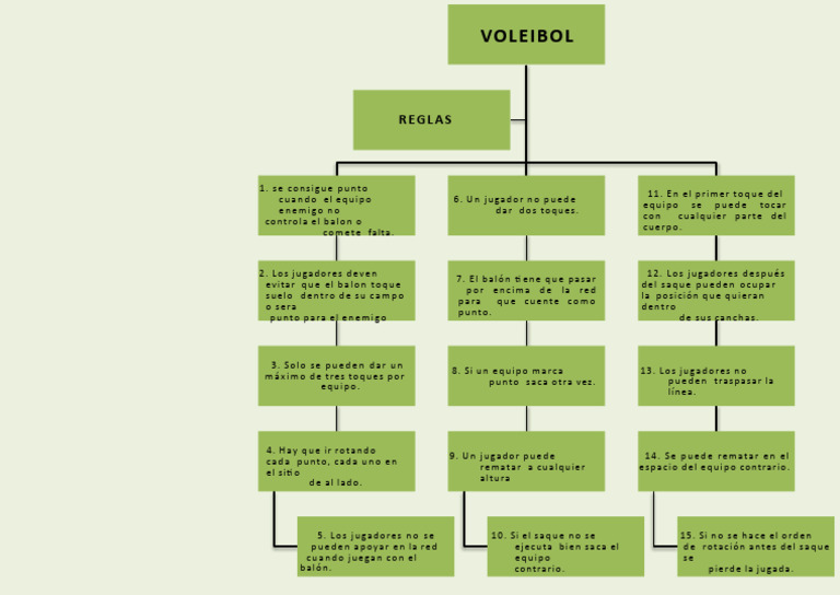 Mapa Conceptual Del Voleibol 4 | PDF | Vóleibol | Deportes