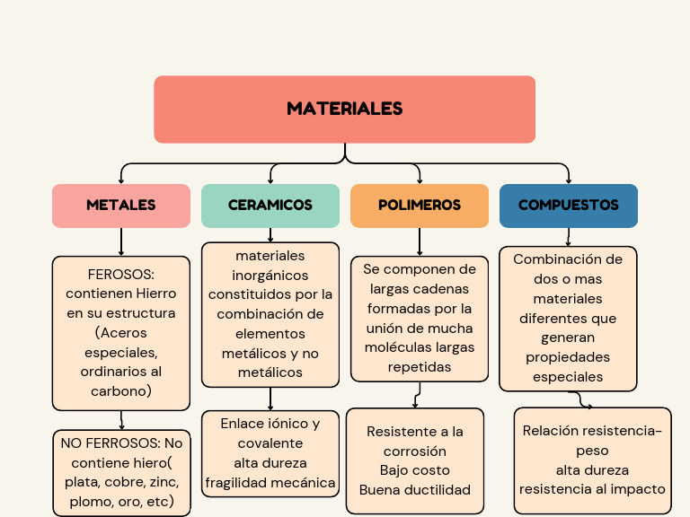 Clasificación de Materiales: Metales y Más | PDF | Tecnología