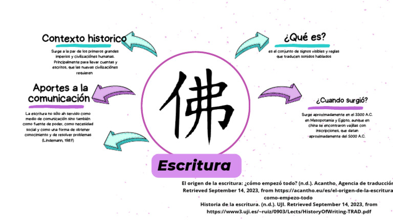 Historia y origen de la escritura | PDF
