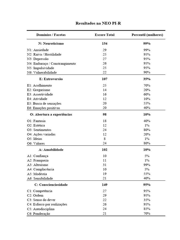 Resultados NEO PI-R | PDF