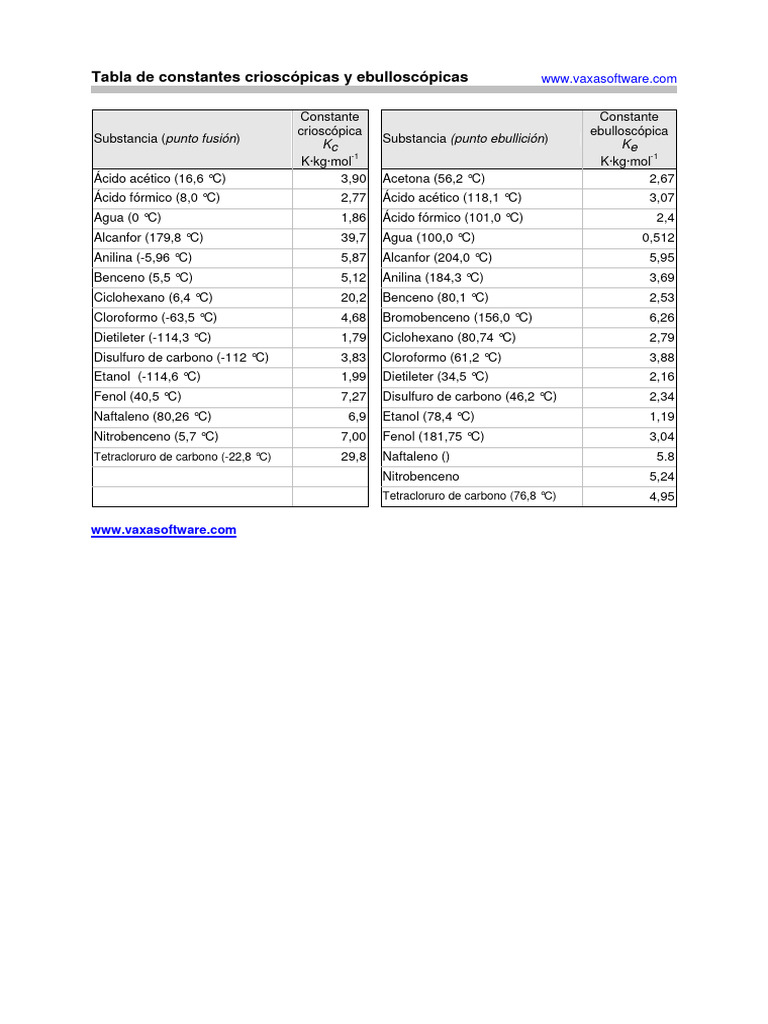 Tabla de KC and KB PDF